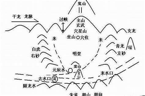 風水水流方向|“水”在风水中的概念（二）